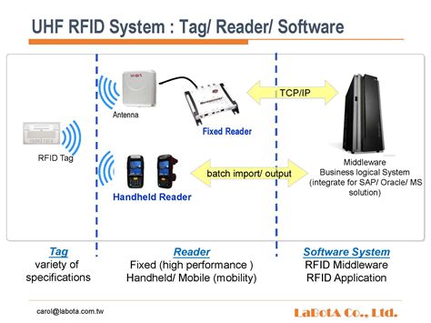 what does an rfid reader do|rfid reader function.